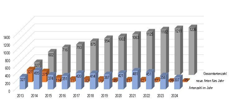 Abb_31_01_Gesamtuebersicht_Artenzahlen