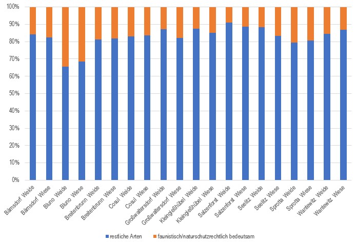 Abb_29_22_Diagramm_faunistisch_bedeutsame_Arten
