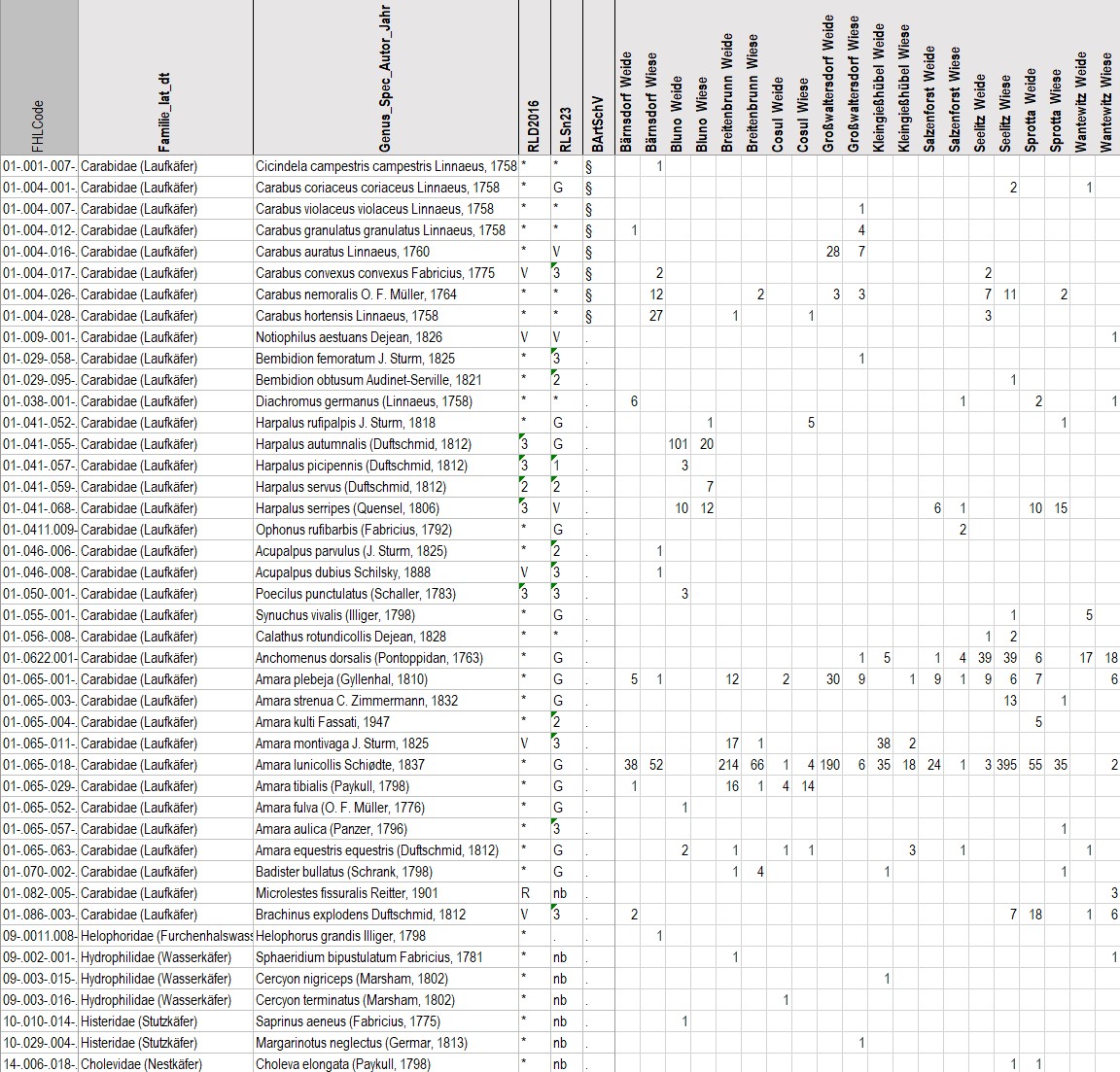 Abb_29_23_faunist_Besonderh_Tabelle1_Carabidae