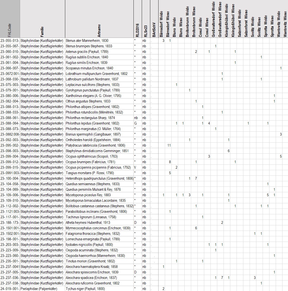 Abb_29_24_faunist_Besonderh_Tabelle2_Staphylinidae