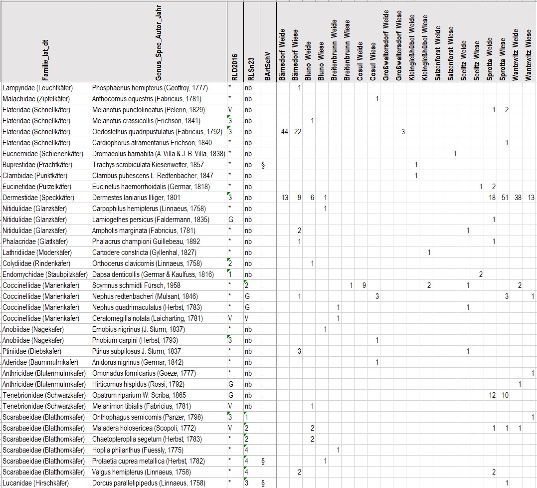 Abb_29_25_faunist_Besonderh_Tabelle3