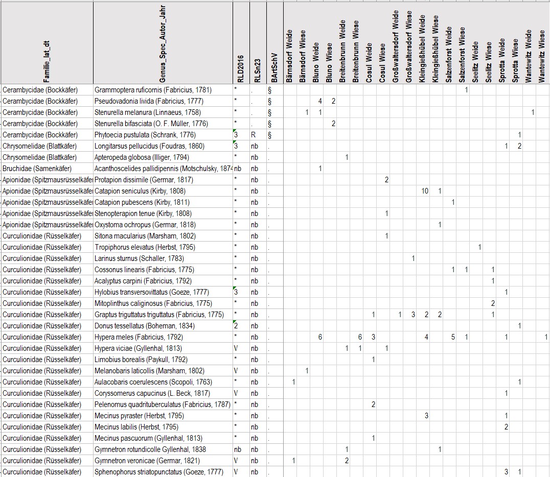 Abb_29_26_faunist_Besonderh_Tabelle4