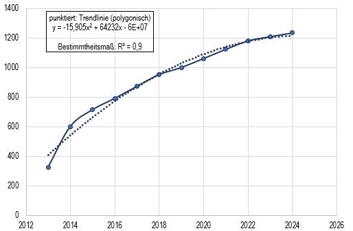 Abb_31_02_Trendlinie_Artenakkumulation