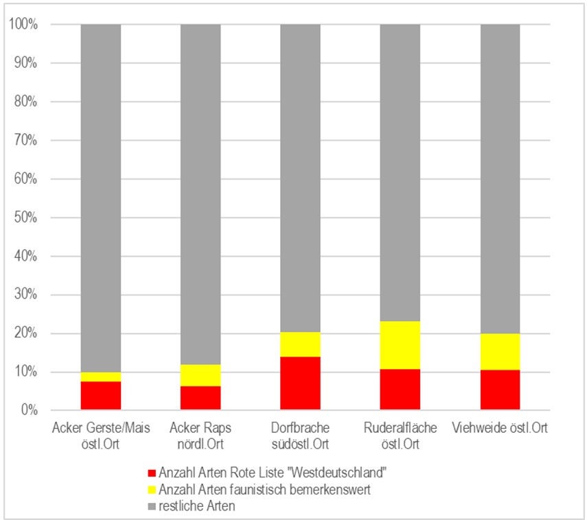 Abb_33_08_Artenzahlen_relativ