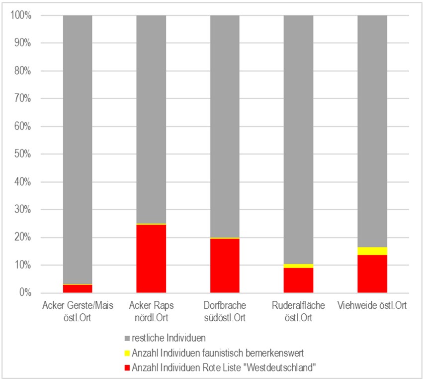 Abb_33_09_Individuenzahlen_relativ