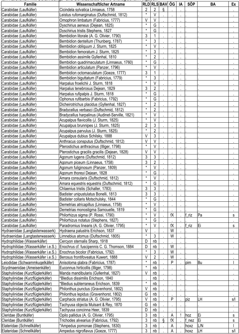 Abb_30_24_Tabelle_faunist_Besond_Teil1