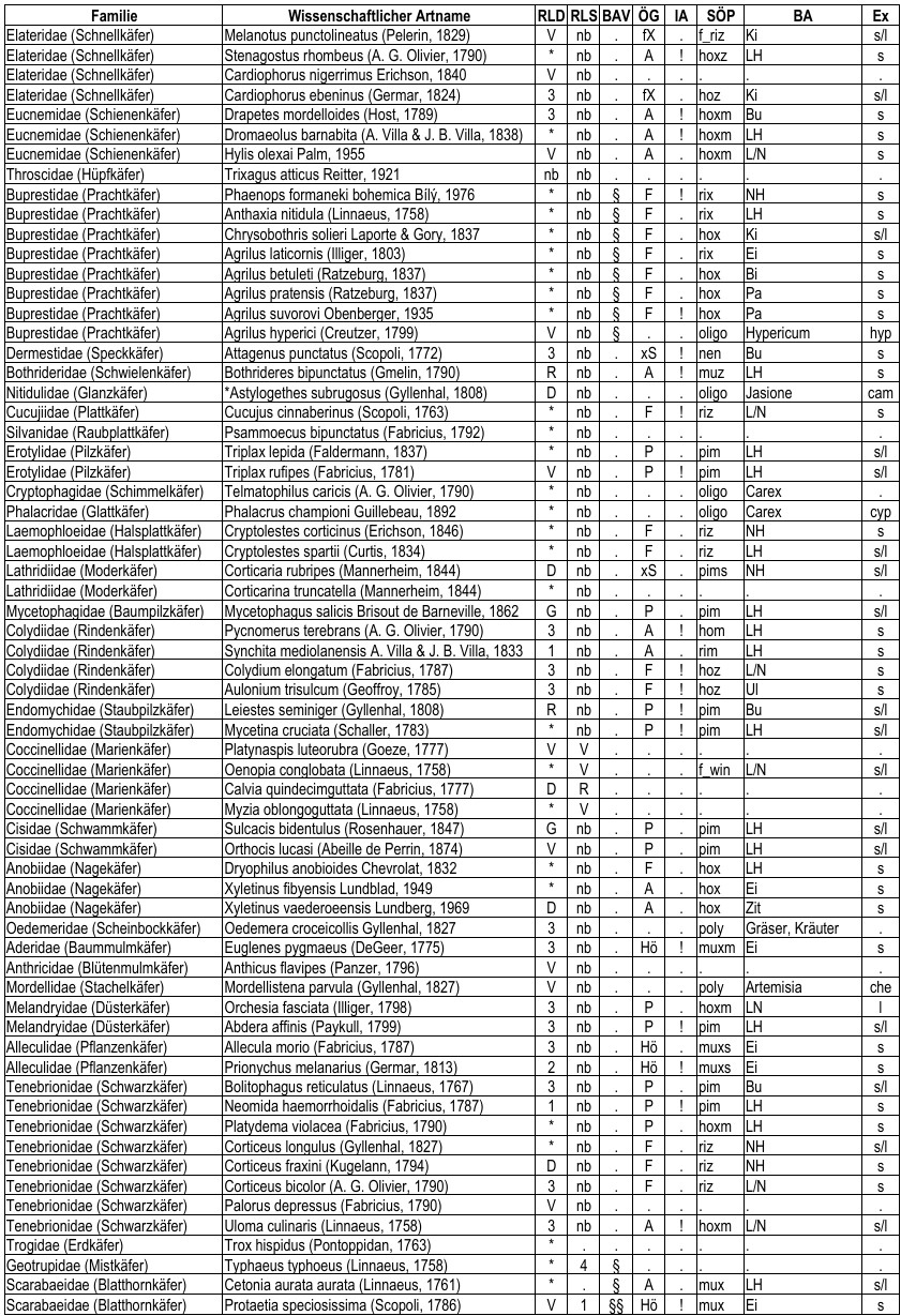 Abb_30_25_Tabelle_faunist_Besond_Teil2